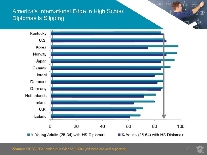 America’s International Edge in High School Diplomas is Slipping Source: OECD, “Education at a