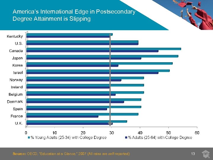 America’s International Edge in Postsecondary Degree Attainment is Slipping Source: OECD, “Education at a