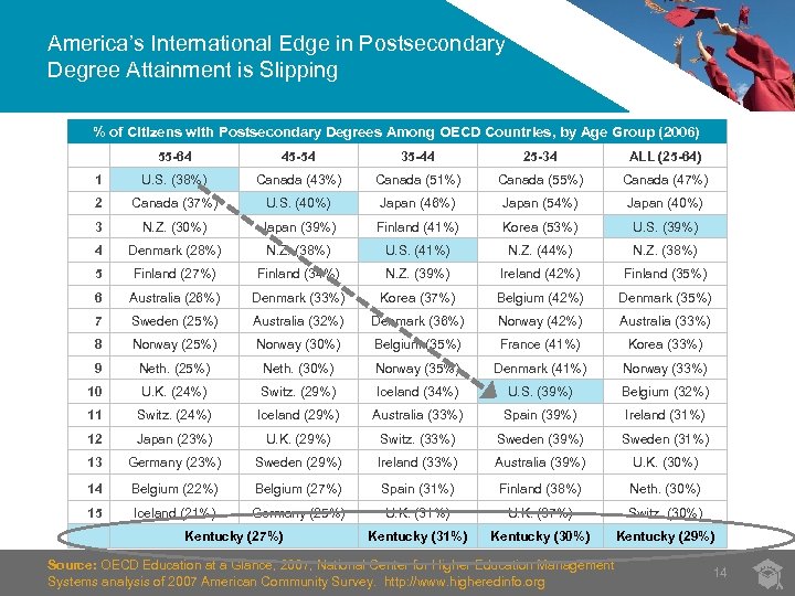 America’s International Edge in Postsecondary Degree Attainment is Slipping % of Citizens with Postsecondary
