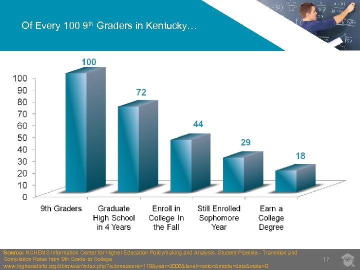 Of Every 100 9 th Graders in Kentucky… Source: NCHEMS Information Center for Higher