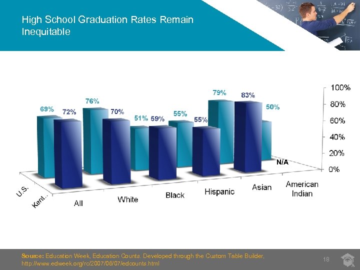 High School Graduation Rates Remain Inequitable N/A Source: Education Week, Education Counts. Developed through