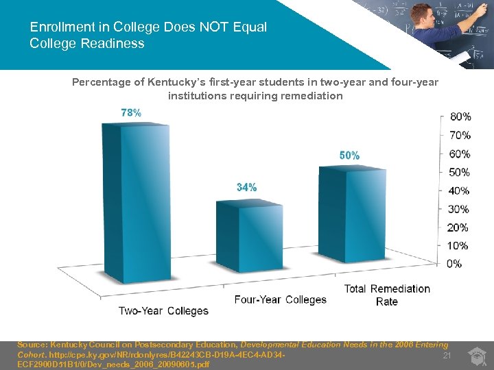 Enrollment in College Does NOT Equal College Readiness Percentage of Kentucky’s first-year students in