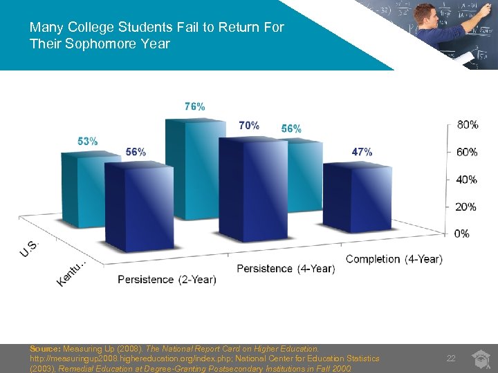 Many College Students Fail to Return For Their Sophomore Year Source: Measuring Up (2008).