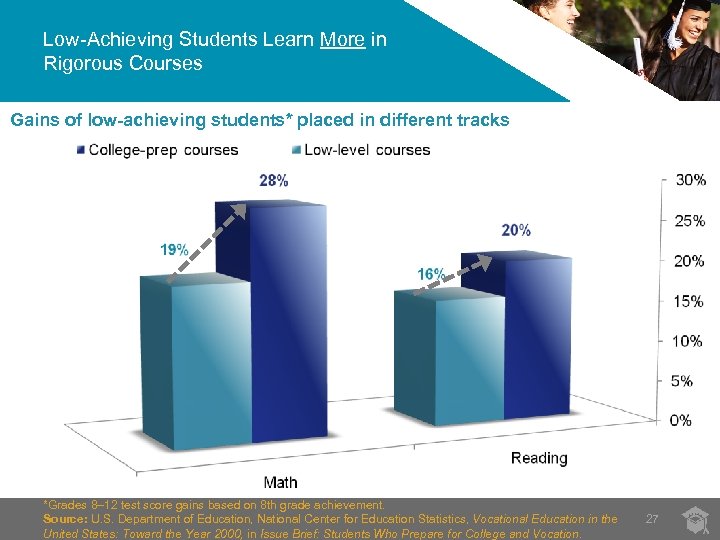 Low-Achieving Students Learn More in Rigorous Courses Gains of low-achieving students* placed in different