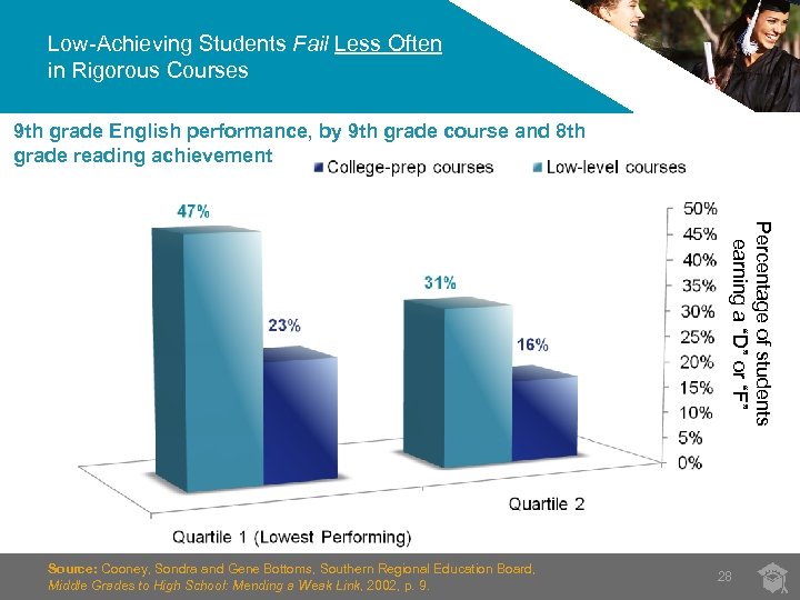Low-Achieving Students Fail Less Often in Rigorous Courses 9 th grade English performance, by