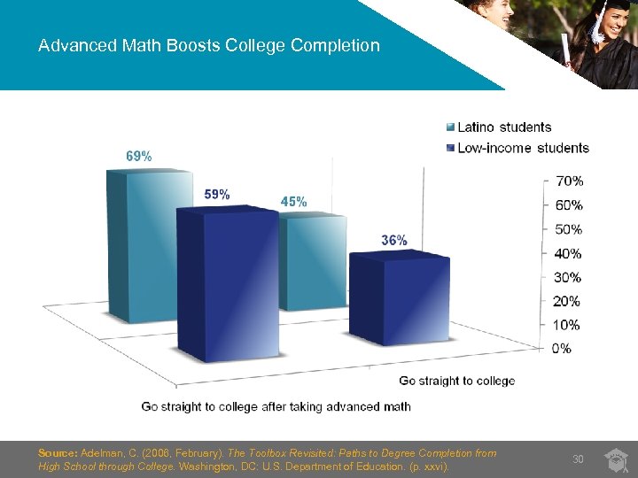 Advanced Math Boosts College Completion Source: Adelman, C. (2006, February). The Toolbox Revisited: Paths
