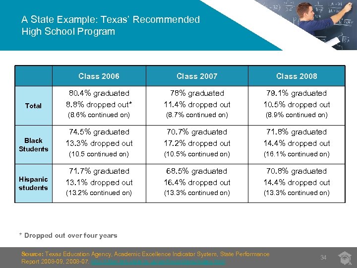 A State Example: Texas’ Recommended High School Program Class 2006 Black Students Hispanic students
