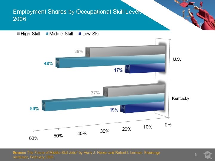 Employment Shares by Occupational Skill Level, 2006 Source: The Future of Middle-Skill Jobs” by