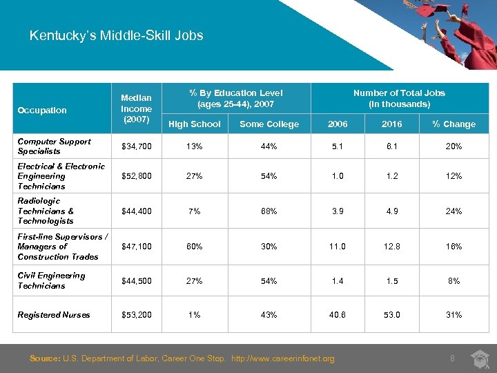 Kentucky’s Middle-Skill Jobs Occupation Median Income (2007) % By Education Level (ages 25 -44),