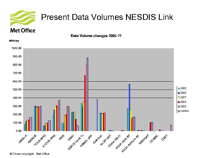 Present Data Volumes NESDIS Link © Crown copyright Met Office 