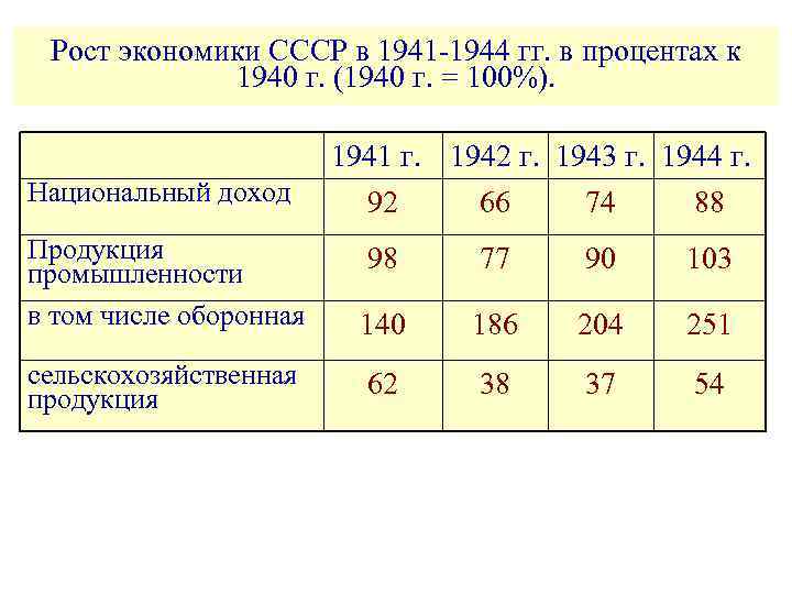 Рост экономики СССР в 1941 -1944 гг. в процентах к 1940 г. (1940 г.