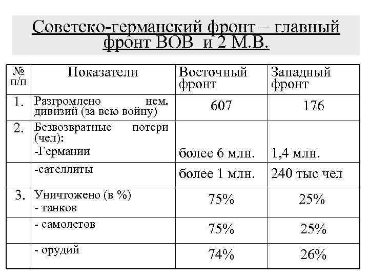 Советско-германский фронт – главный фронт ВОВ и 2 М. В. № п/п Показатели Восточный