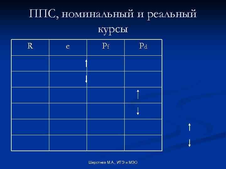 ППС, номинальный и реальный курсы R e Pf Шерстнев М. А. , ИТЭ и