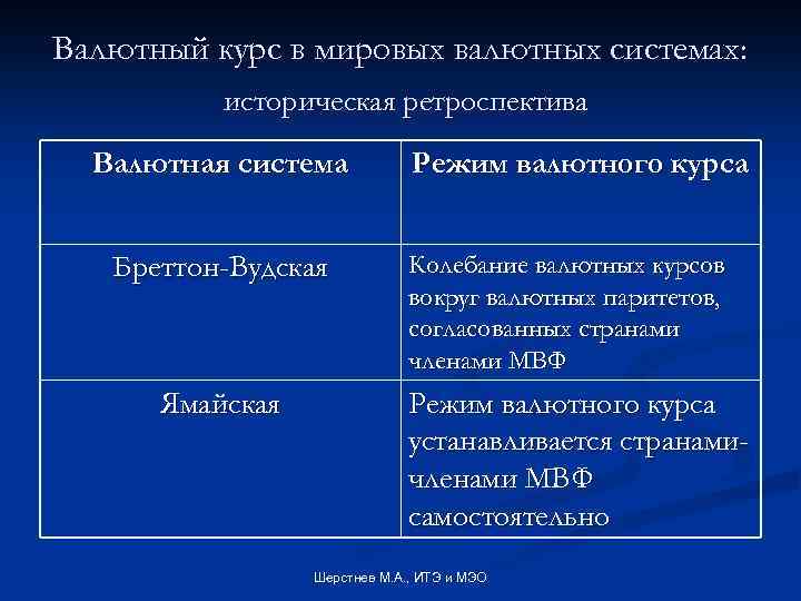 Валютный курс в мировых валютных системах: историческая ретроспектива Валютная система Бреттон-Вудская Ямайская Режим валютного