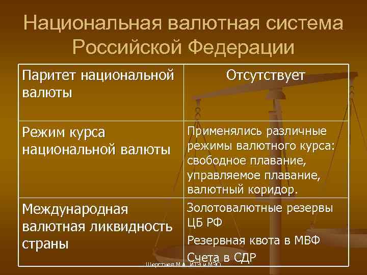 Национальная валютная система Российской Федерации Паритет национальной валюты Режим курса национальной валюты Отсутствует Применялись