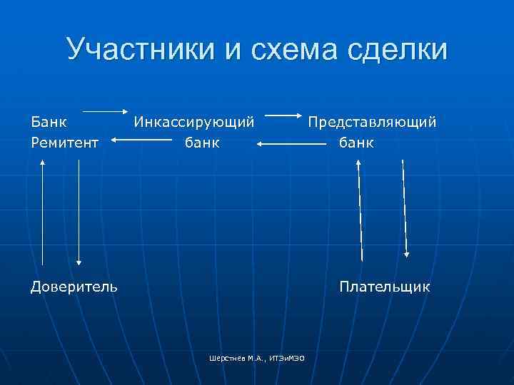 Участники и схема сделки Банк Ремитент Инкассирующий банк Доверитель Представляющий банк Плательщик Шерстнев М.