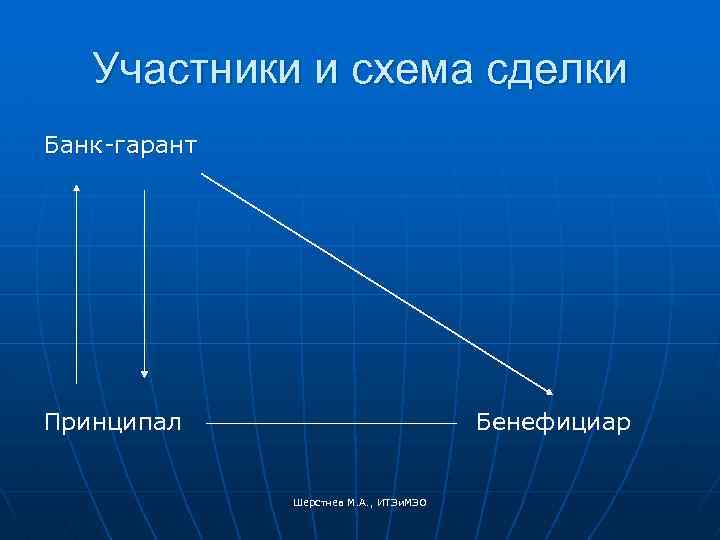 Участники и схема сделки Банк-гарант Принципал Бенефициар Шерстнев М. А. , ИТЭи. МЭО 