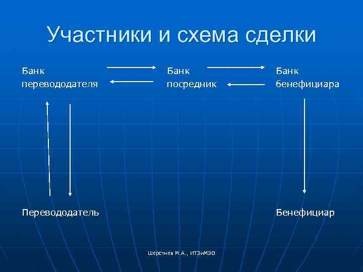 Участники и схема сделки Банк перевододателя Банк посредник Перевододатель Банк бенефициара Бенефициар Шерстнев М.