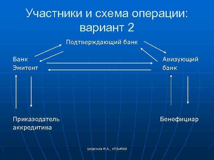Участники и схема операции: вариант 2 Подтверждающий банк Банк Эмитент Авизующий банк Приказодатель аккредитива