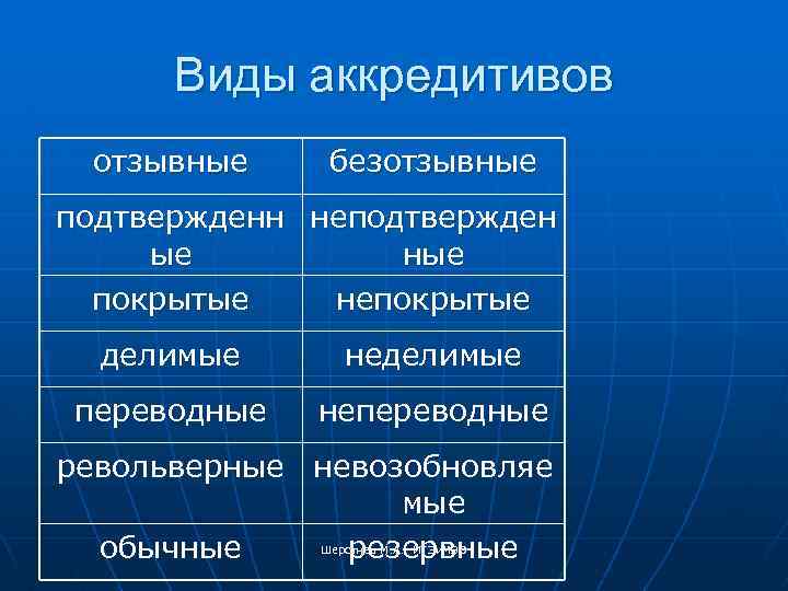 Виды аккредитивов отзывные безотзывные подтвержденн неподтвержден ые ные покрытые непокрытые делимые неделимые переводные непереводные