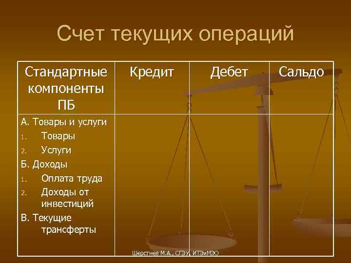 Счет текущих операций Стандартные компоненты ПБ Кредит Дебет А. Товары и услуги 1. Товары