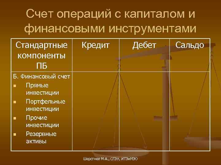 Счет операций с капиталом и финансовыми инструментами Стандартные компоненты ПБ Кредит Дебет Б. Финансовый