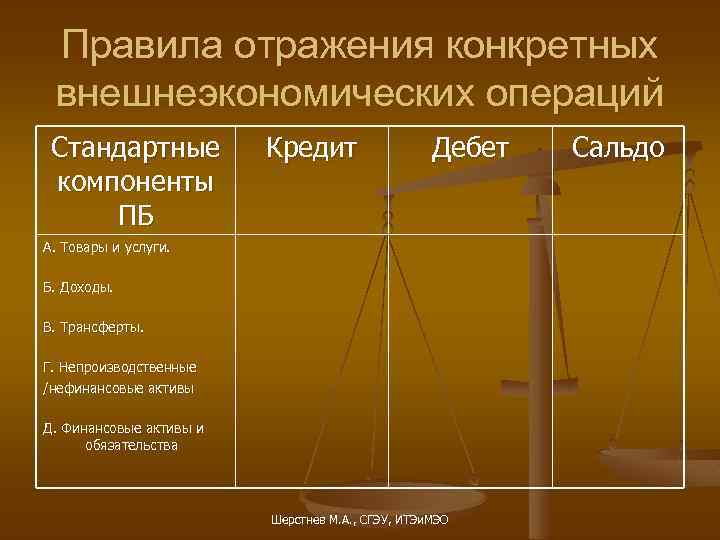 Правила отражения конкретных внешнеэкономических операций Стандартные компоненты ПБ Кредит Дебет А. Товары и услуги.