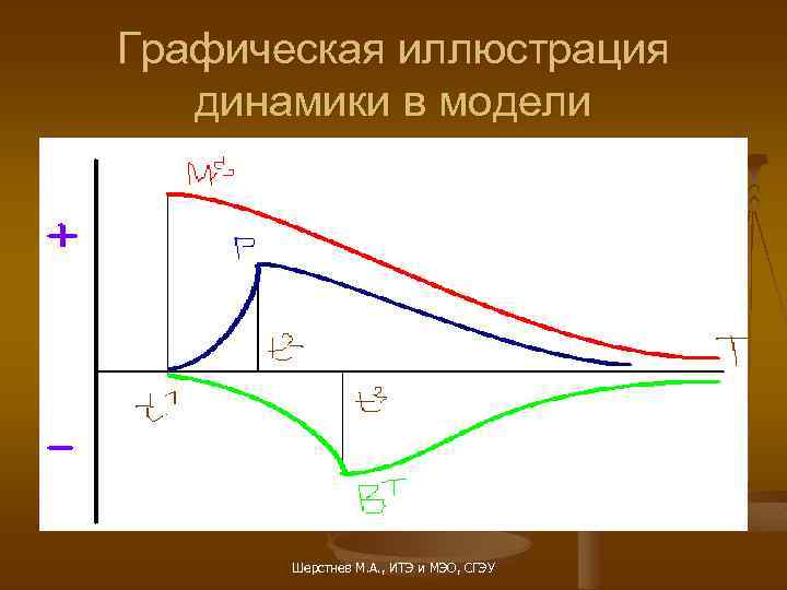 Графическая иллюстрация динамики в модели Шерстнев М. А. , ИТЭ и МЭО, СГЭУ 