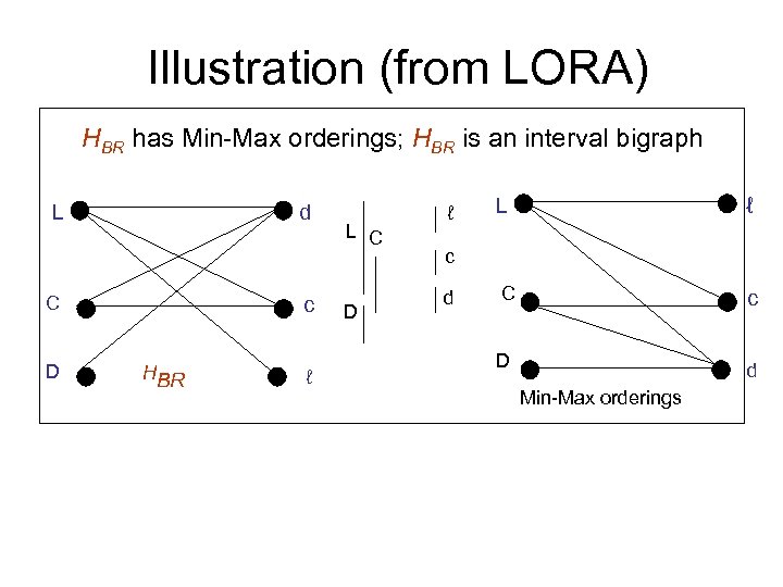 Illustration (from LORA) HBR has Min-Max orderings; HBR is an interval bigraph L d
