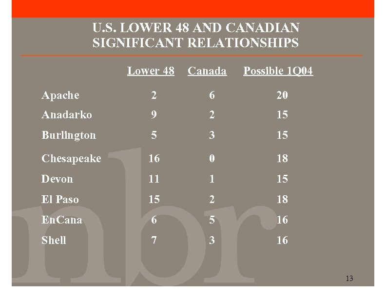 U. S. LOWER 48 AND CANADIAN SIGNIFICANT RELATIONSHIPS Lower 48 Canada Possible 1 Q