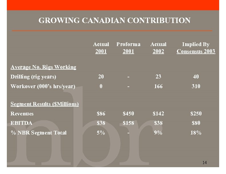 GROWING CANADIAN CONTRIBUTION Actual 2001 Proforma 2001 Actual 2002 Implied By Consensus 2003 Drilling