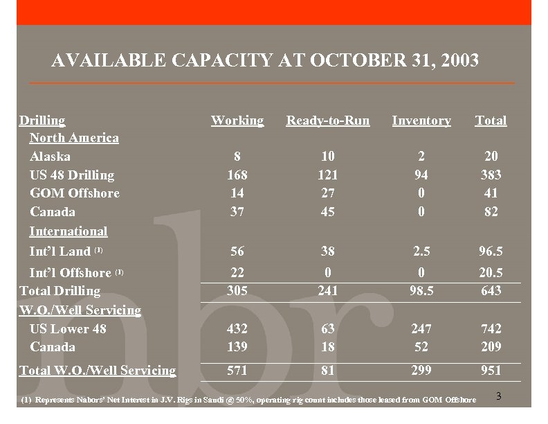 AVAILABLE CAPACITY AT OCTOBER 31, 2003 Drilling North America Alaska US 48 Drilling GOM