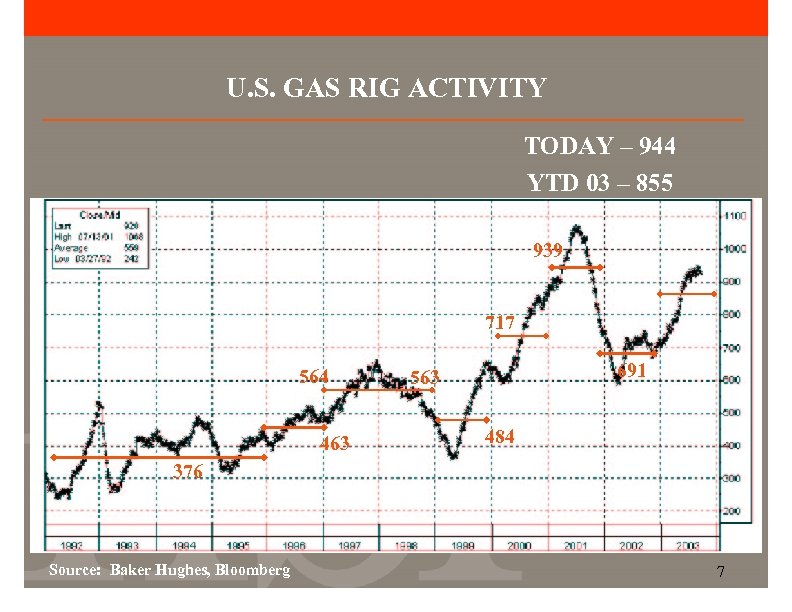 U. S. GAS RIG ACTIVITY TODAY – 944 YTD 03 – 855 939 717