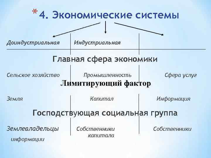 * 4. Экономические системы Доиндустриальная Индустриальная Главная сфера экономики Сельское хозяйство Промышленность Сфера услуг