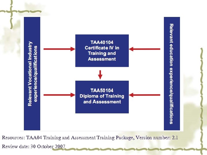 Resources: TAA 04 Training and Assessment Training Package, Version number: 2. 1 Review date: