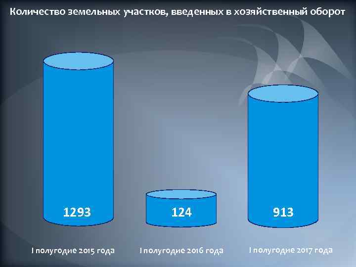 Количество земельных участков, введенных в хозяйственный оборот 1293 I полугодие 2015 года 124 I