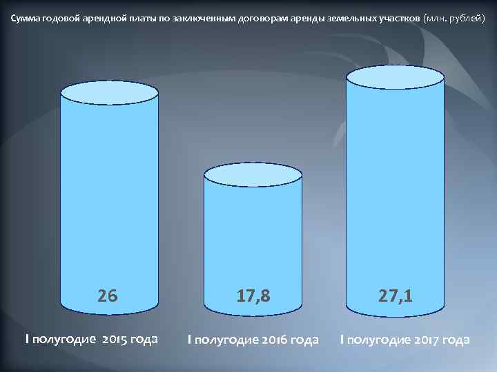 Сумма годовой арендной платы по заключенным договорам аренды земельных участков (млн. рублей) 26 I