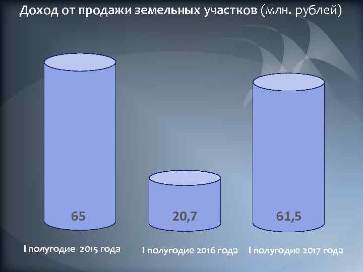 Доход от продажи земельных участков (млн. рублей) 65 I полугодие 2015 года 20, 7