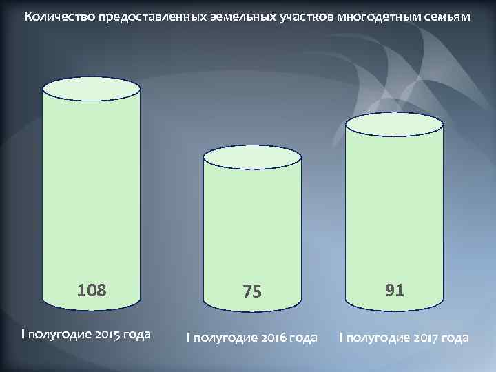 Количество предоставленных земельных участков многодетным семьям 108 I полугодие 2015 года 75 I полугодие