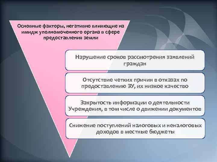Основные факторы, негативно влияющие на имидж уполномоченного органа в сфере предоставления земли Нарушение сроков