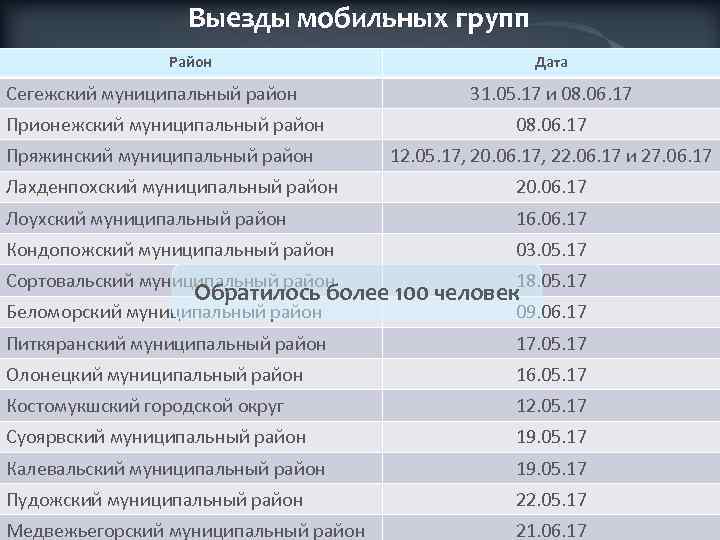 Выезды мобильных групп Район Сегежский муниципальный район Дата 31. 05. 17 и 08. 06.