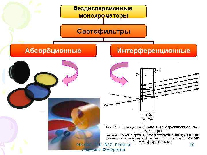 Бездисперсионные монохроматоры Светофильтры Абсорбционные Интерференционные МККОС. Л. К. № 7. Попова Людмила Федоровна 10