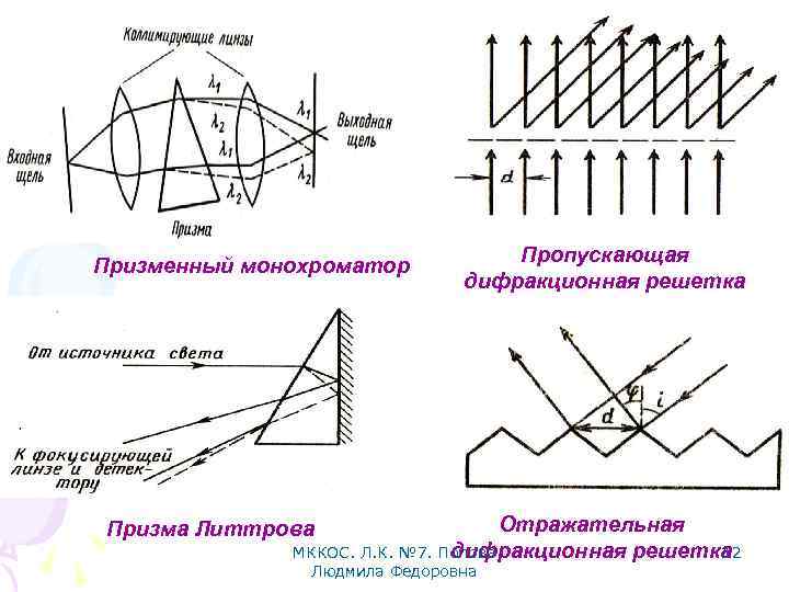 Призменный монохроматор Пропускающая дифракционная решетка Отражательная дифракционная решетка 12 МККОС. Л. К. № 7.