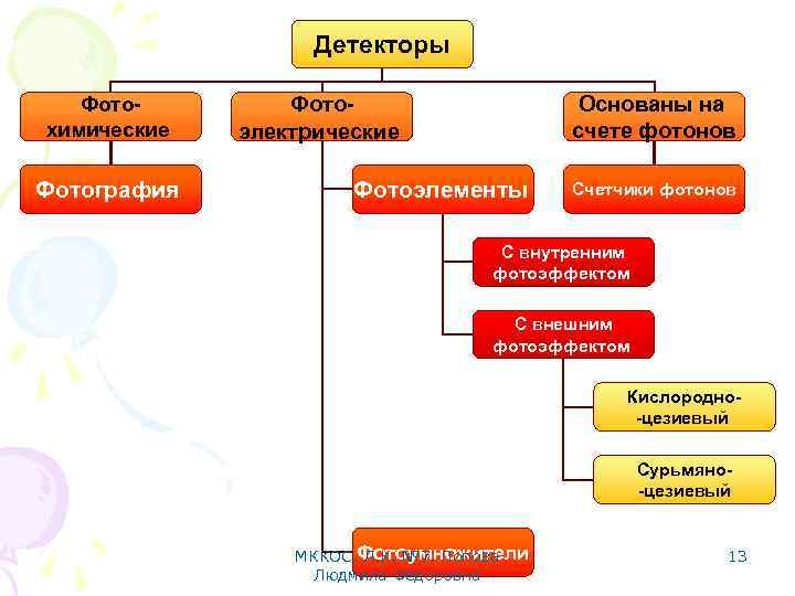 Детекторы Фотохимические Фотография Фотоэлектрические Основаны на счете фотонов Фотоэлементы Счетчики фотонов С внутренним фотоэффектом
