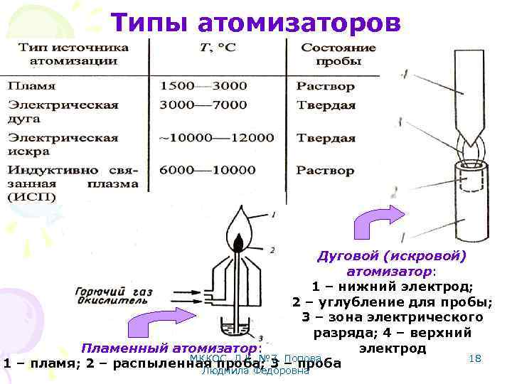 Типы атомизаторов Дуговой (искровой) атомизатор: 1 – нижний электрод; 2 – углубление для пробы;