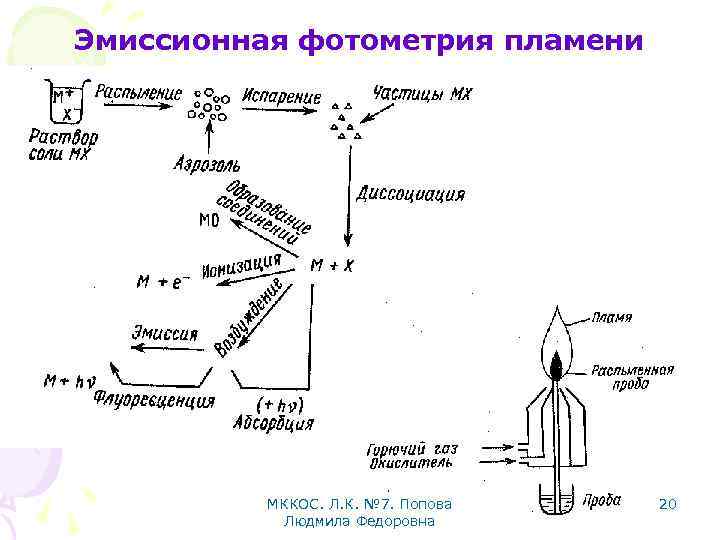 Эмиссионная фотометрия пламени МККОС. Л. К. № 7. Попова Людмила Федоровна 20 