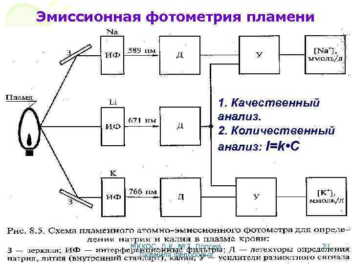 Эмиссионная фотометрия пламени 1. Качественный анализ. 2. Количественный анализ: I=k • C МККОС. Л.