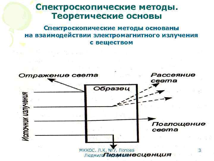 Спектроскопические методы. Теоретические основы Спектроскопические методы основаны на взаимодействии электромагнитного излучения с веществом МККОС.