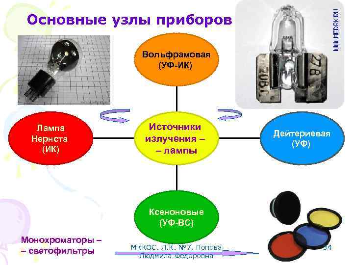 Основные узлы приборов Вольфрамовая (УФ-ИК) Лампа Нернста (ИК) Источники излучения – – лампы Дейтериевая