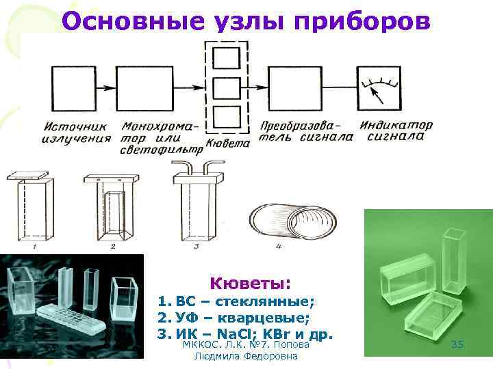 Основные узлы приборов Кюветы: 1. ВС – стеклянные; 2. УФ – кварцевые; 3. ИК